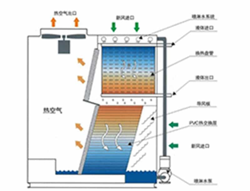 闭式冷却塔闭式冷却塔